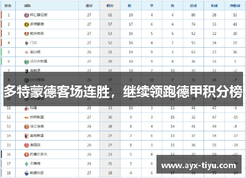 多特蒙德客场连胜，继续领跑德甲积分榜