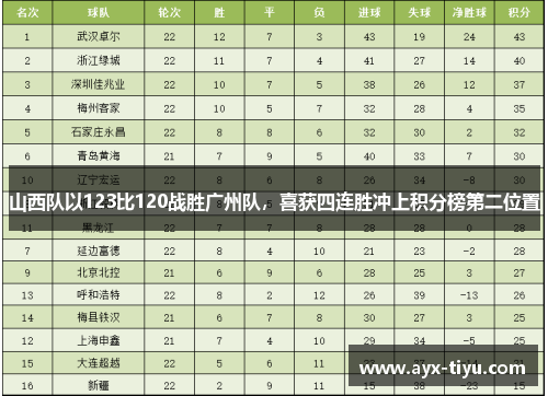 山西队以123比120战胜广州队，喜获四连胜冲上积分榜第二位置